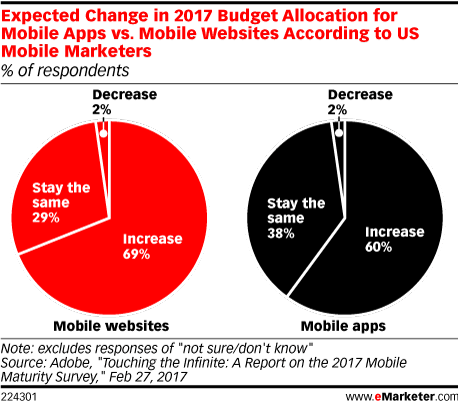 expected change in 2017 budget allocation for mobile apps vs mobile