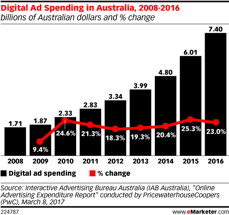 Digital Ad Spending in Australia, 2008-2016 (billions of ...