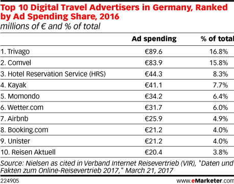 top 10 digital travel advertisers in germany ranked by ad spending travel advertisers