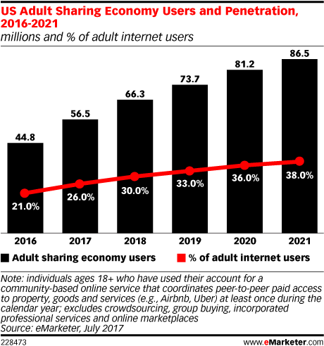 sharing economy