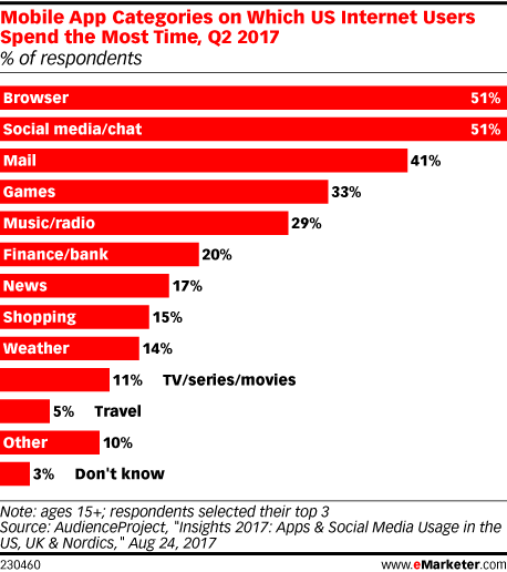 Most Popular Social Media Apps In U S Statista