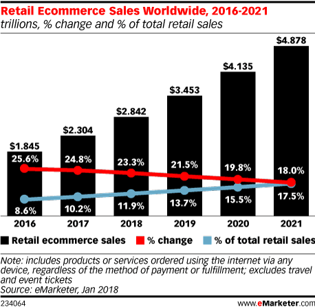 commerce retail ecommerce sales mobile worldwide emarketer 2021 chart total trillions change trends global representing percentage data devices stats retailers