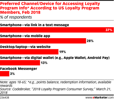 Afbeeldingsresultaat voor preferred channel device for accessing loyalty program emarketer