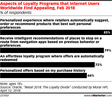 Aspects of Loyalty Programs that Internet Users Worldwide Find Appealing, Feb 2018 (% of respondents).