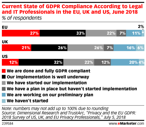 Gdpr Compliance Chart