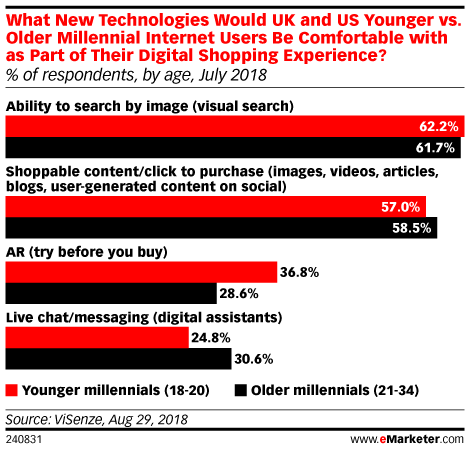Credit: https://www.emarketer.com/content/visual-search-2018
