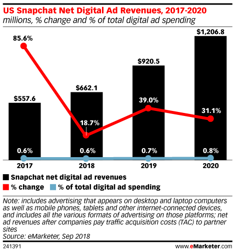 Snapchat New Update 2020 US Snapchat Digital Ad Revenues, 2017 2020 (millions, % change Snapchat New Update 2020 US Snapchat Digital Ad Revenues, 2017 2020 (millions, % change