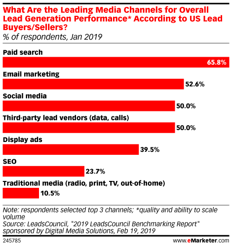 Image result for lead to deal conversion rate by channel emarketer