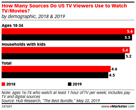 How Many Sources Do Us Tv Viewers Use To Watch Tv Movies By